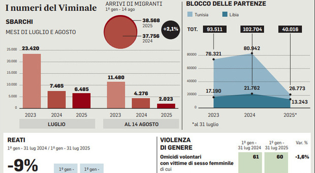 Viminale, il dossier di Ferragosto: sbarchi da Libia e Tunisia in calo. Richieste d’asilo, respinto il 71%. Il Messaggero. 5 Sbarchi migranti in calo da Libia e Tunisia: il dossier Ferragosto Viminale