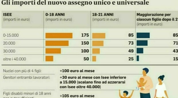 Assegno unico settembre 2025, quando arriva e quanto si perde senza l'Isee aggiornato: date e simulazioni. Il Messaggero. 2 Assegno unico settembre 2025: date pagamenti e rischi senza Isee aggiornato