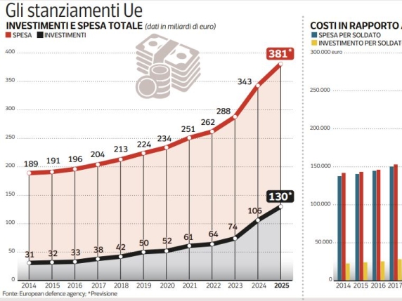 Spese militari Europa vs Russia: verità sui costi della difesa UE
