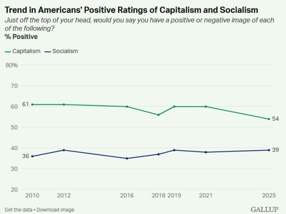 Gli americani non credono più nel capitalismo: colpa di Trump e dei super miliardari. Corriere della Sera. 1 Crisi di fiducia nel capitalismo USA: ruolo di Trump e Big Tech